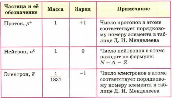 Основные характеристики элементарных частиц таблица. Основные характеристики элементарных частиц. Основная характеристика элементарных частиц. Основные характеристики некоторых элементарных частиц. Заряды частиц таблица