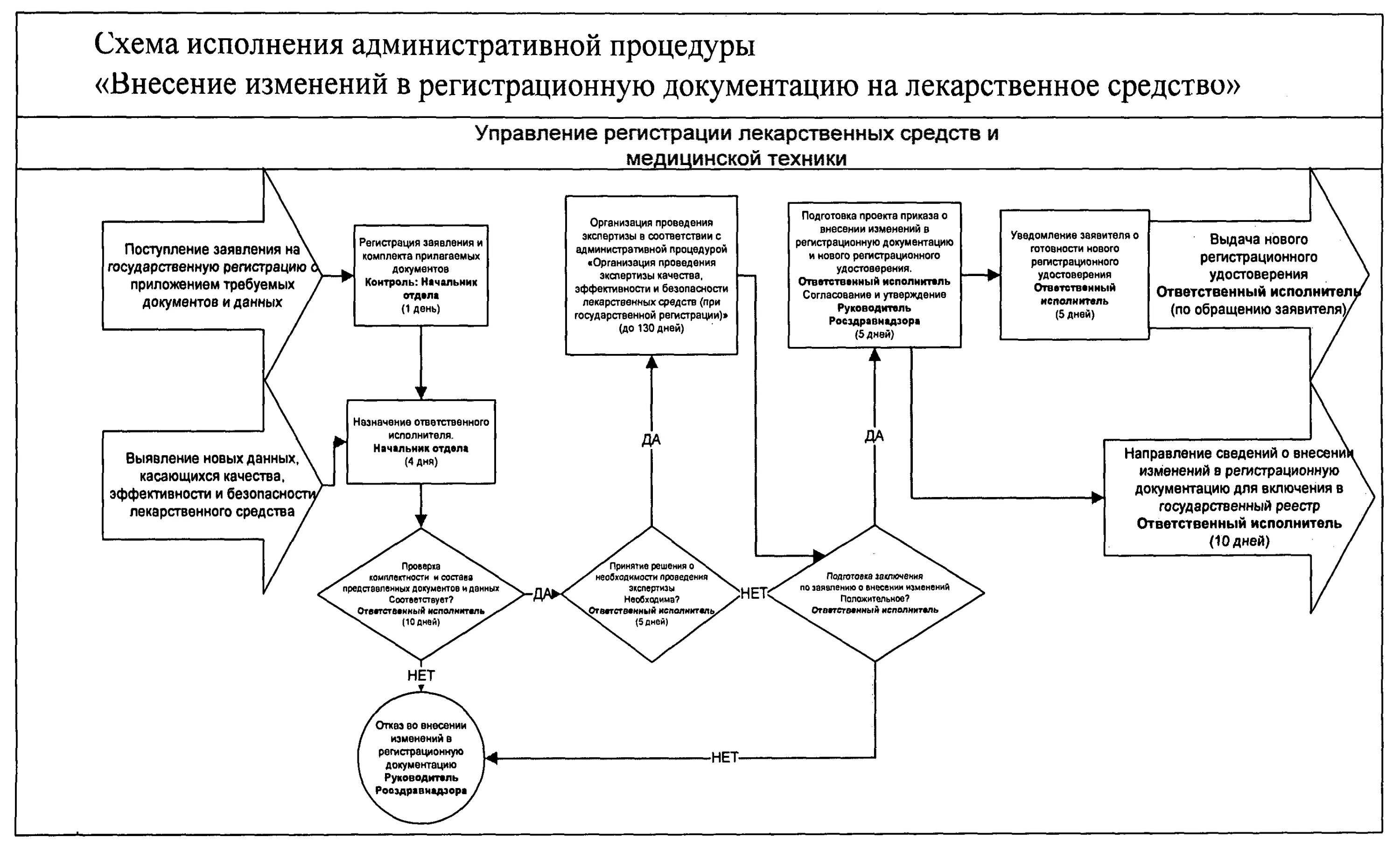 Проголосовать по временной регистрации в 2024 году. Регистрация лекарственных средств в России схема. Схема экспертизы и регистрации лекарственных средств. Схема регистрации лекарственных препаратов в России. Схема регистрации лекарственных препаратов в ha.