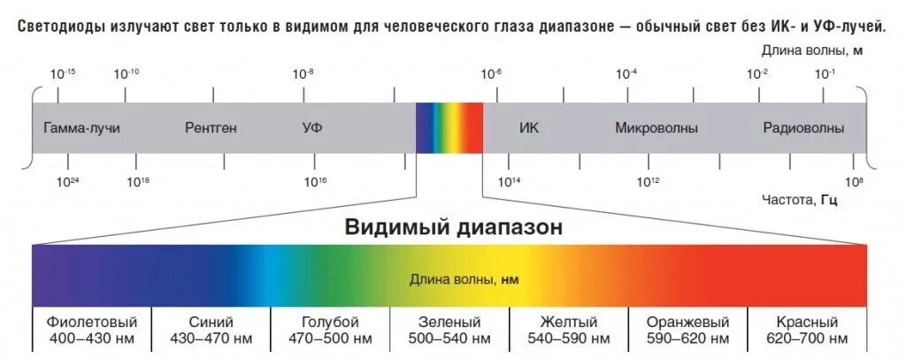 Видимый диапазон спектра электромагнитного излучения. Видимый свет диапазон длин волн и частот таблица. Видимый спектр длины волн. Диапазон длин волн видимого излучения. Длина волны видимого света в мкм