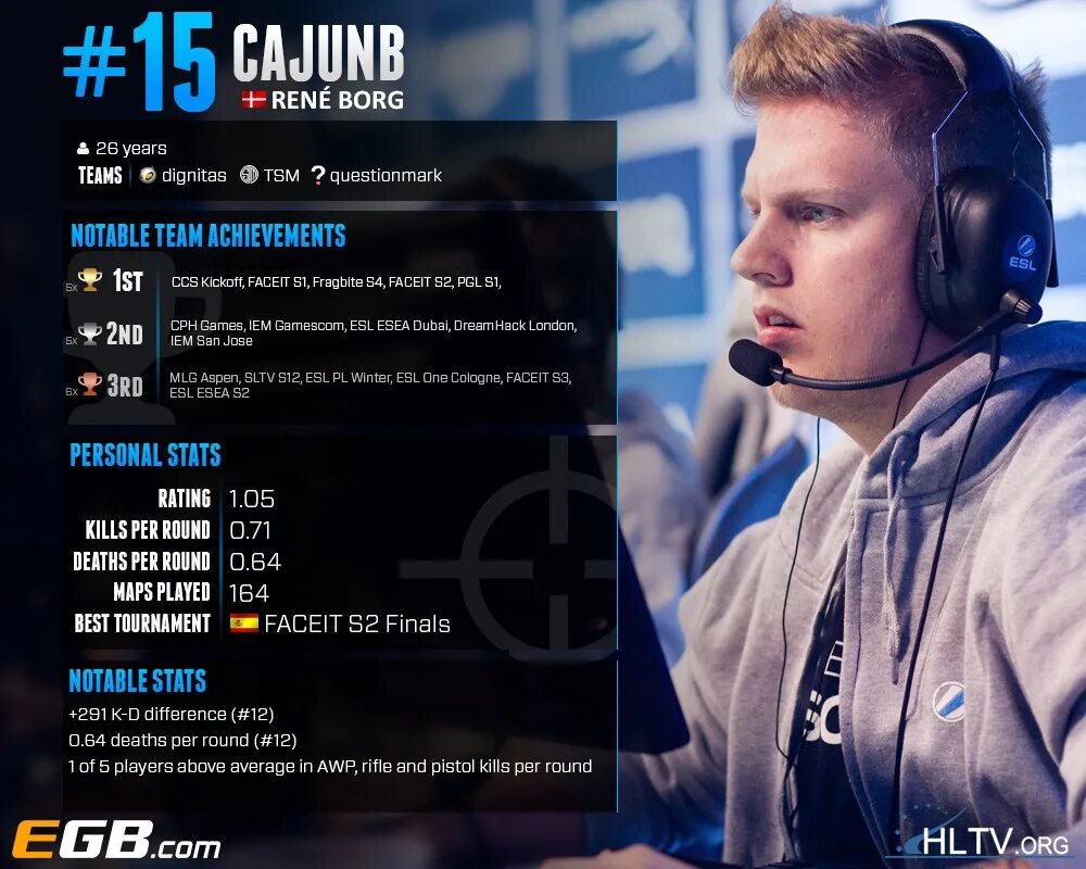 Hltv players. HLTV. Игрок cajunb. Топ 1 хлтв 2015. Игрок в КС го cajunb.