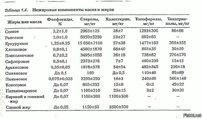 Можно ли подсолнечное масло при холестерине. Растительное масло холестерин таблица. содержание холестерина в растительных маслах таблица. в растительном масле есть холестерин. содержание холестерина в маслах.