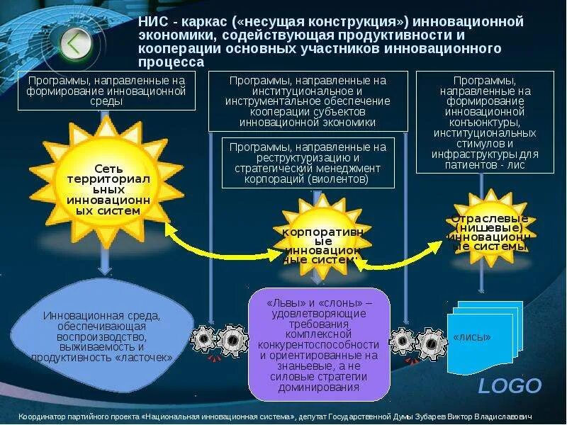 Суть инновационной экономики. Факторы развития НИС. НИС годы развития. Развитии инновационной продуктивности команды. Национальнаяинноаационная сисоема Узб.