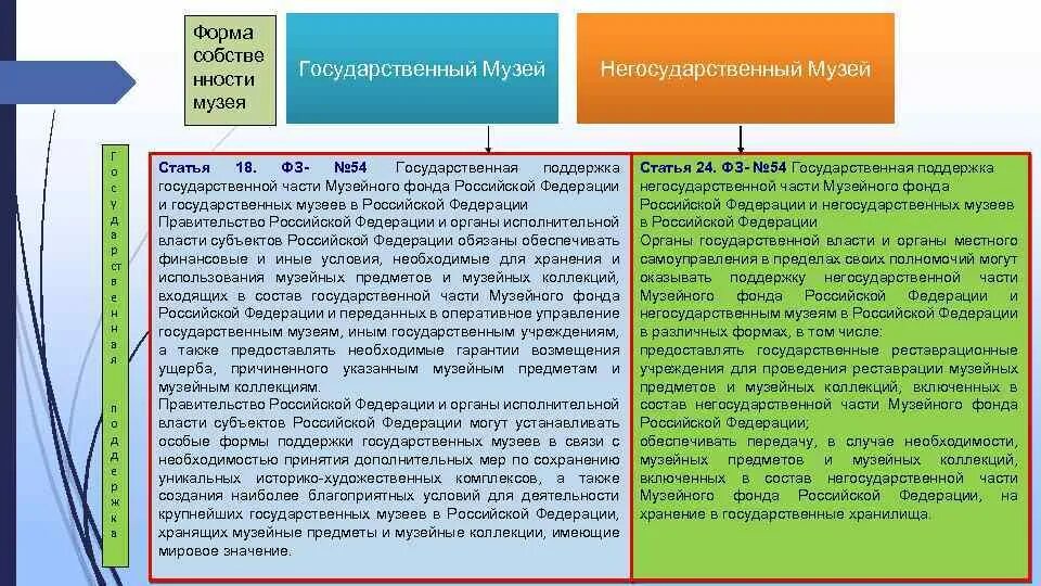 Государственная и негосударственная часть музейного фонда РФ. Государственный музейный фонд РФ. Негосударственная часть музейного фонда РФ что это. Формы собств музеев.