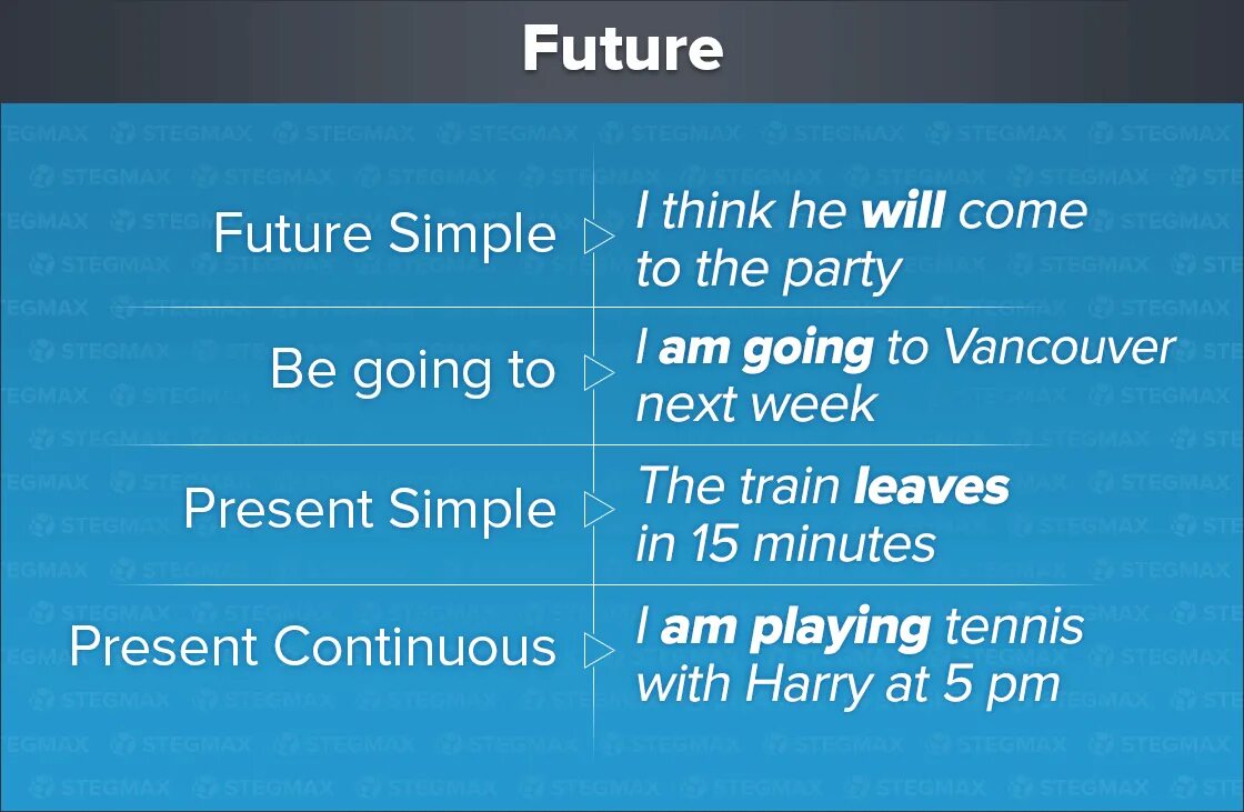 Going to simply. To be going to and present Continuous правило. Употребление present Continuous в будущем. Present simple present Continuous в будущем. To be going to Future simple present Continuous разница.