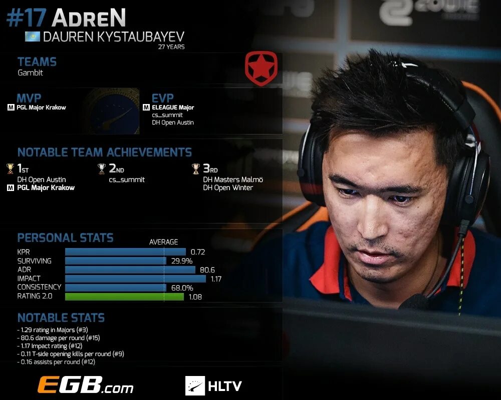 Игрок КС го ADREN. HLTV. Топ HLTV. Лучшие игроки КС 2017. Личным stats