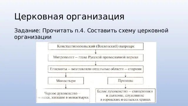 Общественный строй урок 6 класс. Схема церковная организация на Руси 6 класс история России. Схема организации русской православной церкви 6 класс. Схема церковная организация на Руси. Схема церковной организации 6 класс.