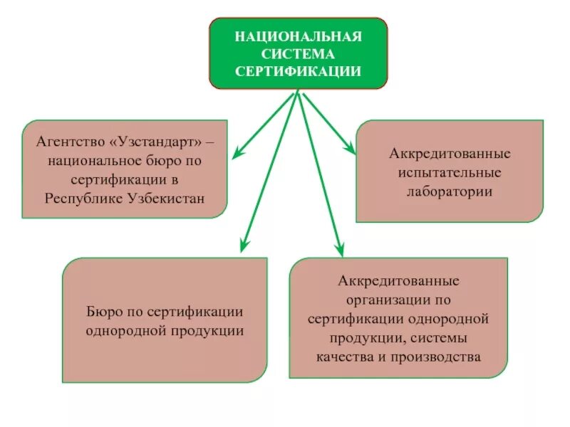 Международные органы сертификации. Национальная и международная сертификация. Национальная система сертификации. Национальная система сертификации нсс. Уровни сертификации.