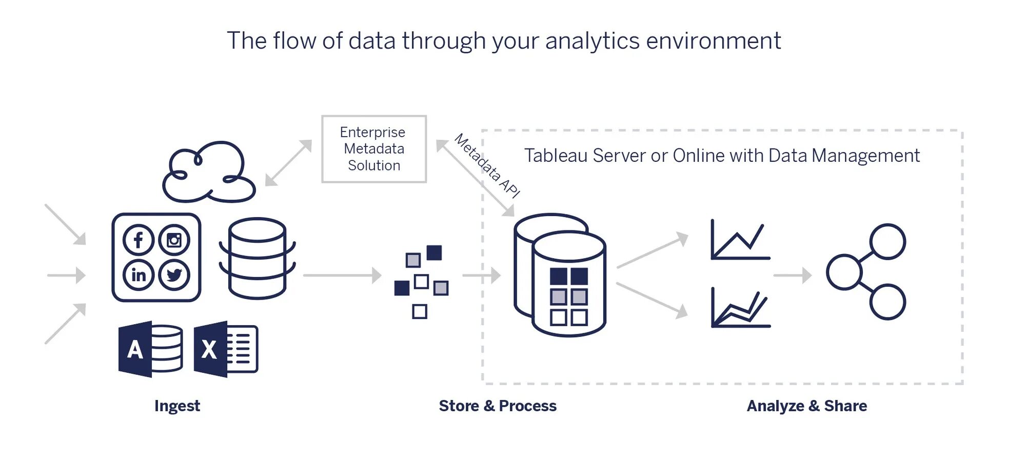 Tableau локальный сервер. Диаграмма Айкена data Management. Data based подход рисунок. Системы бизнес-аналитики Tableau. Preparing metadata