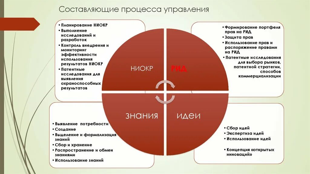 Составляющие процесса. Ключевые составляющие процесса. Составляющие управления. Основные процессы и составляющие управления. Процесс который можно разделить на