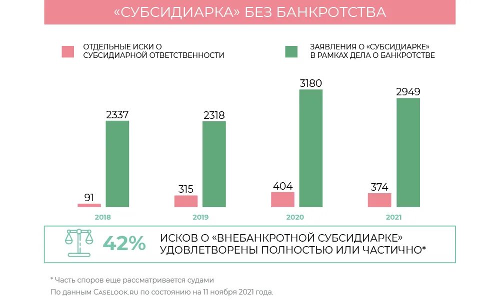 Кдл субсидиарная ответственность. Субсидиарная ответственность статистика. Основания для привлечения к субсидиарной ответственности. Статистика по субсидиарке. Субсидиарная ответственность статистика 2021.