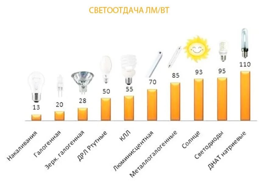 Световой поток светодиодной лампы 20 Вт. 60вт накаливания световой поток. Галогенная лампа 100 Вт световой поток. Световой поток 70вт лампы накаливания. Источник света потребляющий