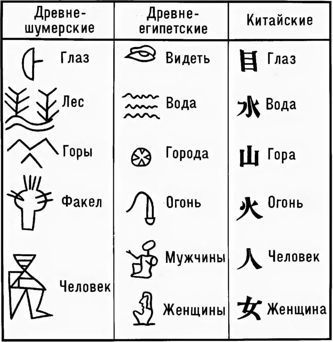 Разгадать иероглифы. Древние египетские символы и знаки и их значение. Древние египетские иероглифы и их значение. Знак письменности древнего Египта. Иероглифы древнего Египта обозначение.