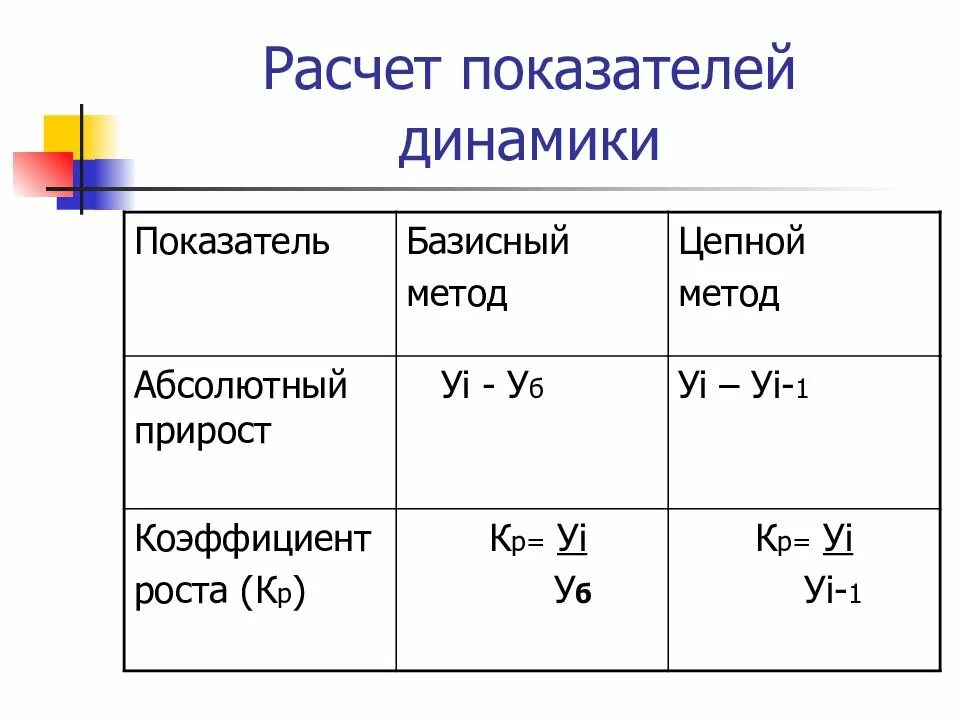 Изменение показателей формула. Как вычислить показатель динамики. Формула расчета динамики. Как посчитать показатели динамики формула. Формула расчета показателя динамики.