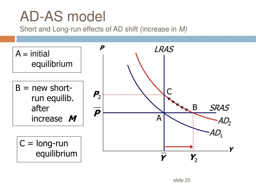 Have a long run. Short run and long run. модель ad as и бизнес цикл. модель ad - as эффект хроновика. ad-as in short run.