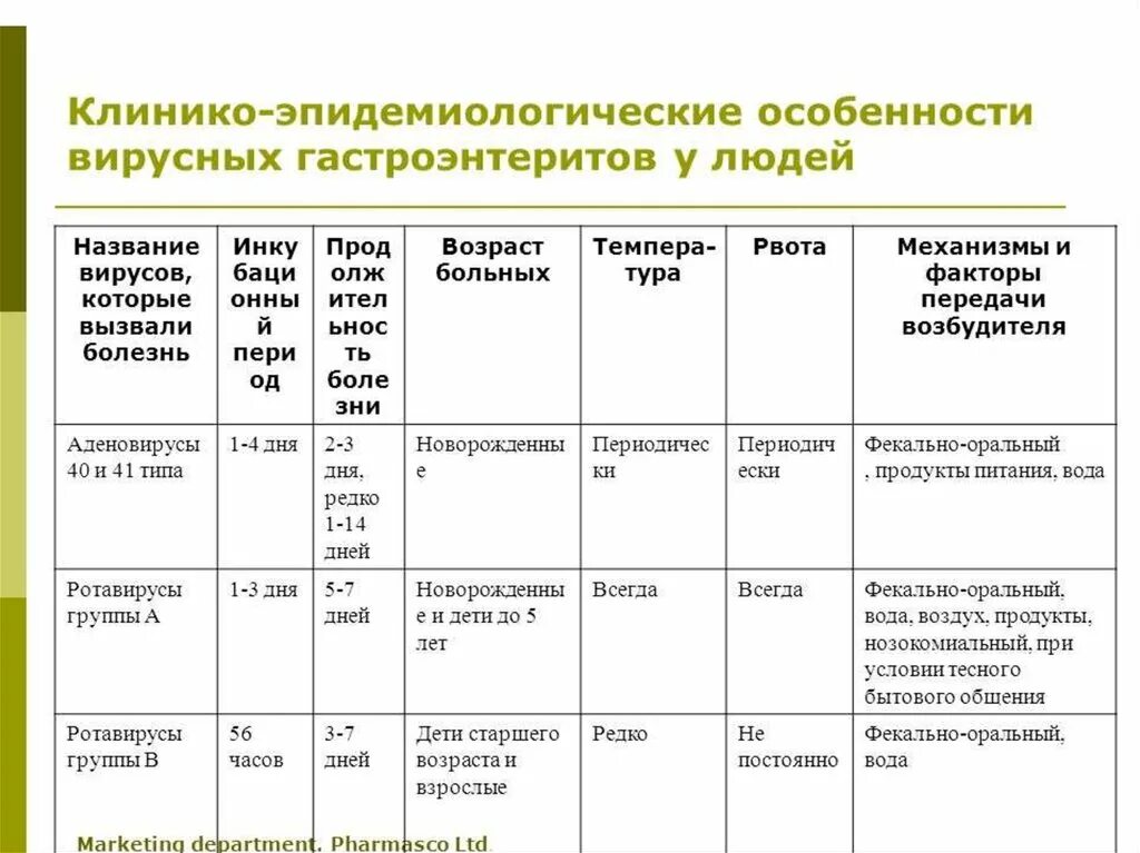 Астровирусная инфекция. Ротавирусная инфекция дифференциальный диагноз. Ротавирус у детей классификация. Дифференциальный диагноз ротавирусной инфекции. Диф диагноз вирусных диарей.