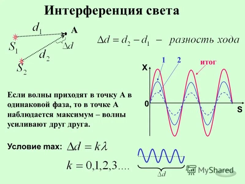 интерференция света мыльный пузырь. интерференция волн от 2 щелей. интерференция света.