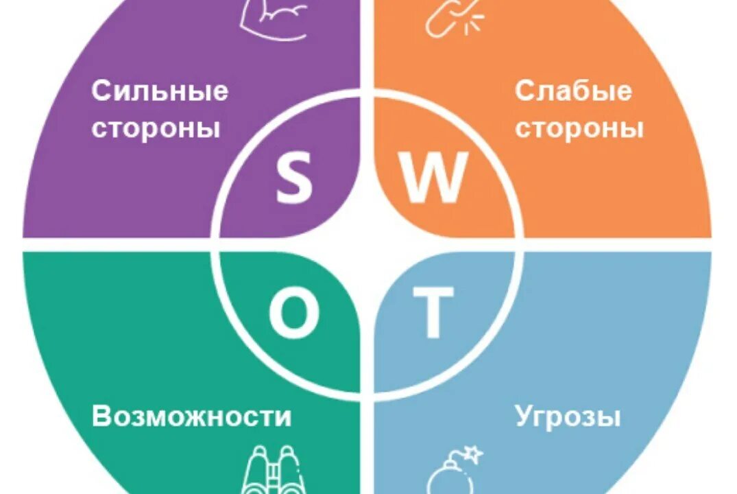 Анализ угроз и возможностей проекта Анализ угроз и возможности предприятия найдено 81 картинок