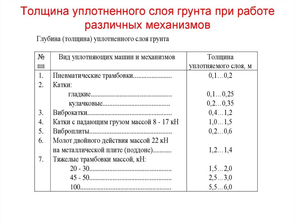 Толщина уплотняемого слоя