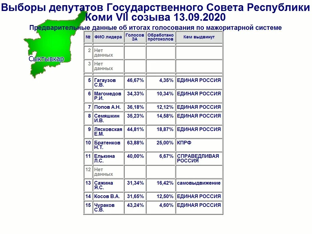 Кто лидирует на выборах. Предварительные итоги голосования по округам. Итоги выборов в Республике Коми. Первые выборы депутатов Республики Коми. Итоги выборов в Госсовет Коми 2021.