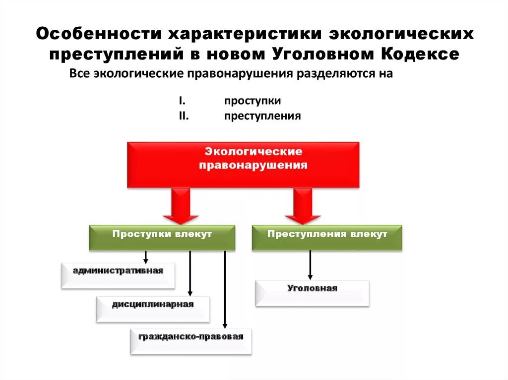 Экологическое право виды правонарушений. Особенности экологических преступлений. Особенности экологического правонарушения. Характеристика экологических правонарушений.