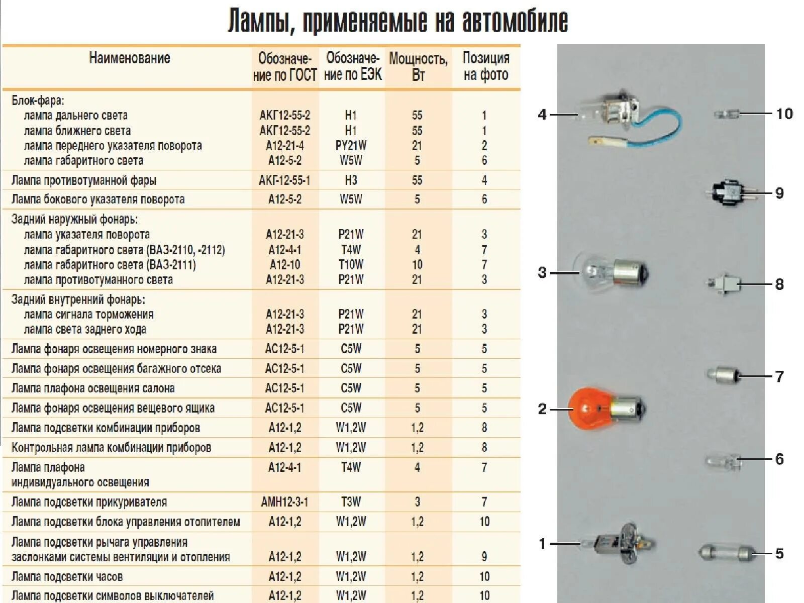 Лампочка дальнего света 2110. Лампы применяемые на ВАЗ 2110. Габаритные лампы ВАЗ 2110 передний. Лампа ВАЗ 2110 Ближний Дальний свет лампы. Лампа задних габаритов ВАЗ 2110 цоколь.