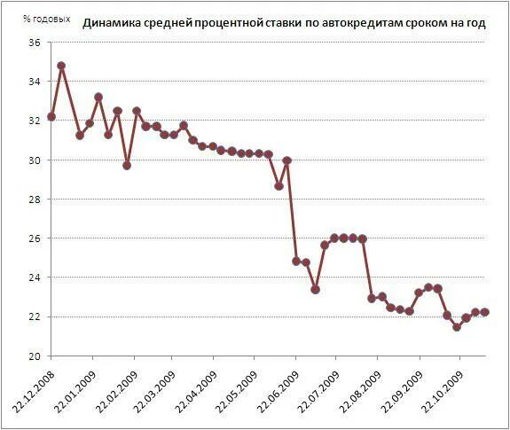 Процентная ставка по автокредиту 2024. Автокредит ставки. Ставка по автокредиту за 5 лет.