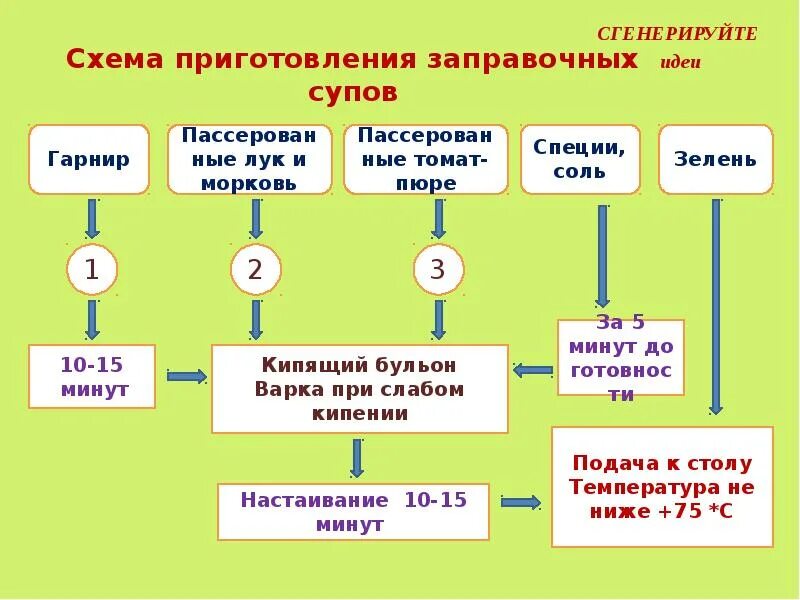 Технология первые блюда. Технологическая схема приготовления заправочных супов. Технологическая схема супа. Схема приготовления заправочного супа технология 6 класс. Технология приготовления заправочных супов 6 класс.