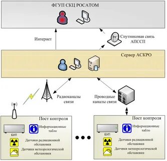 Пост радиационного контроля