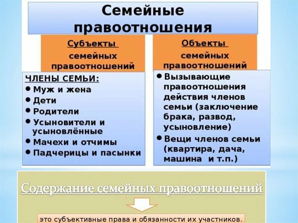 Субъекты объекты содержание правовых отношений. Субъекты правоотношений в семейном праве. Субъекты объекты и содержание семейных правоотношений. Семейный кодекс РФ субъекты семейных правоотношений.