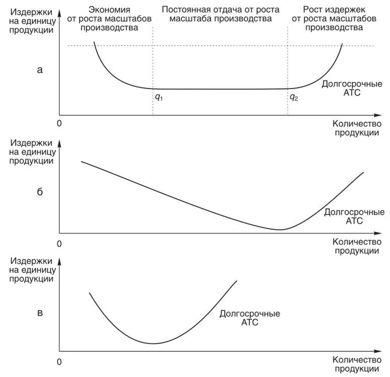 Рост издержек производителей. Рост издержек производства график. Типы кривых долгосрочных средних издержек. Издержки производства в долгосрочном периоде эффект масштаба. Средние Общие издержки в долгосрочном периоде кривая.