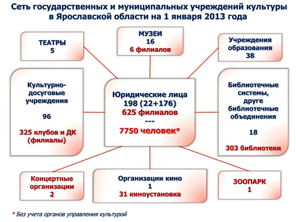 Какие организации государственные. Учреждения культуры. Название культурных учреждений. Какие существуют учреждения культуры. Учреждения культуры примеры.