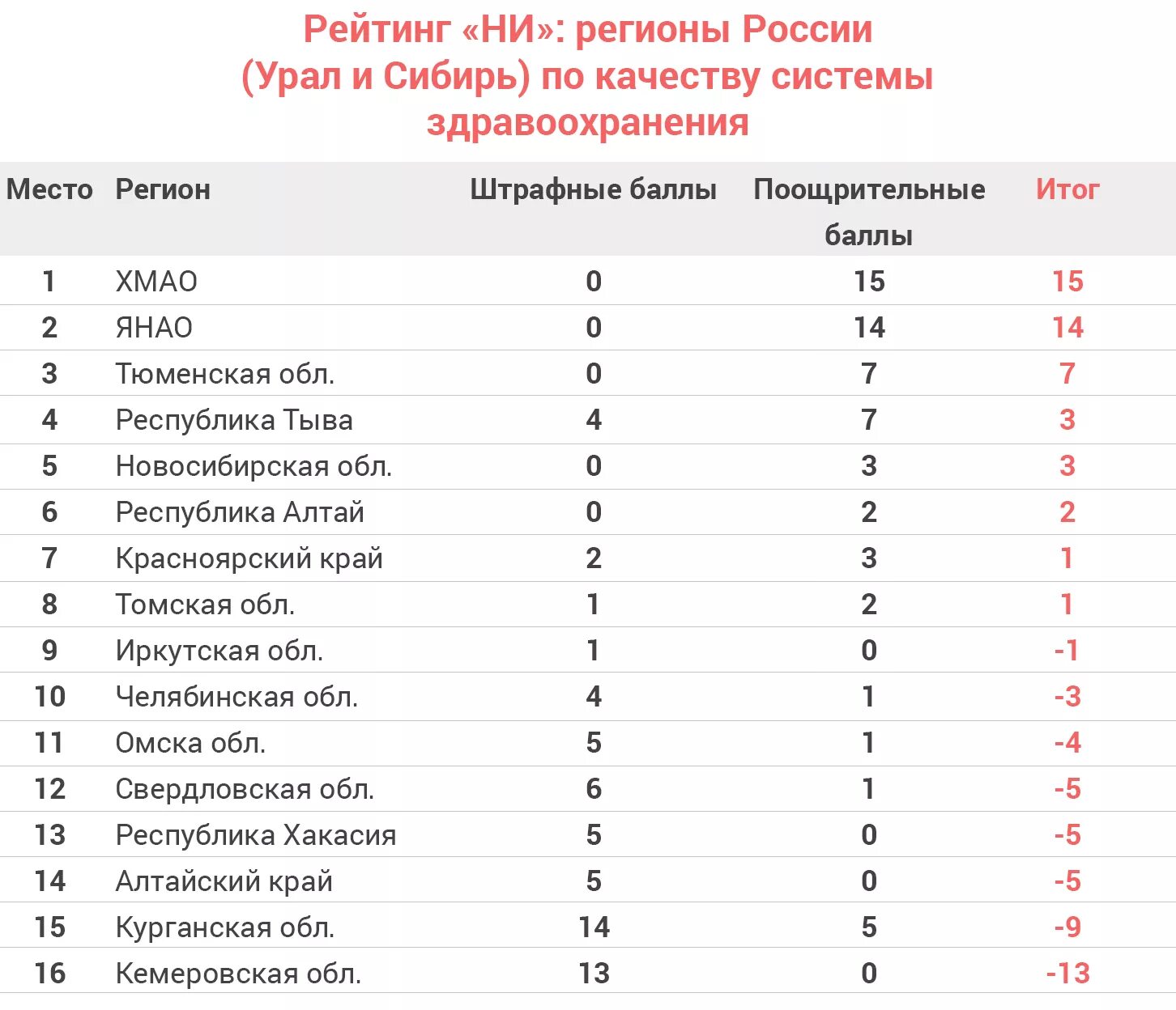 Esg рейтинг российских. Рейтинг регионов. Регионы России. 02 Регион России. Уровень здравоохранение по регионам.