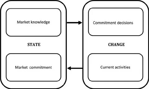 Decisions state