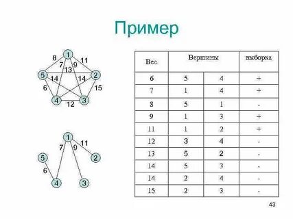 Вершины дерева графы
