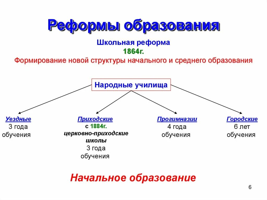 Основные положения школьной реформы. Реформы 1860-х. Школьная реформа 1864. Реформа образования цели. Школьная реформа 1786 года.