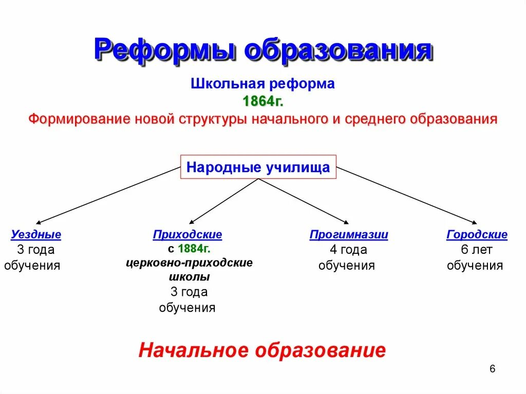 Новая структура новое время. Реформы школьного образования в России 1864. Реформа образования 1864 схема. Реформирование начальной школы 1864. Реформа образования схема.