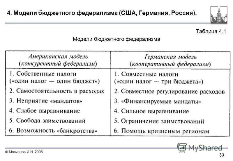 Децентрализованная модель бюджетного федерализма страны. Принципы бюджетного федерализма. Американская и германская модели бюджетного федерализма. Особенности децентрализованной модели бюджетного федерализма. Модели бюджетного федерализма.