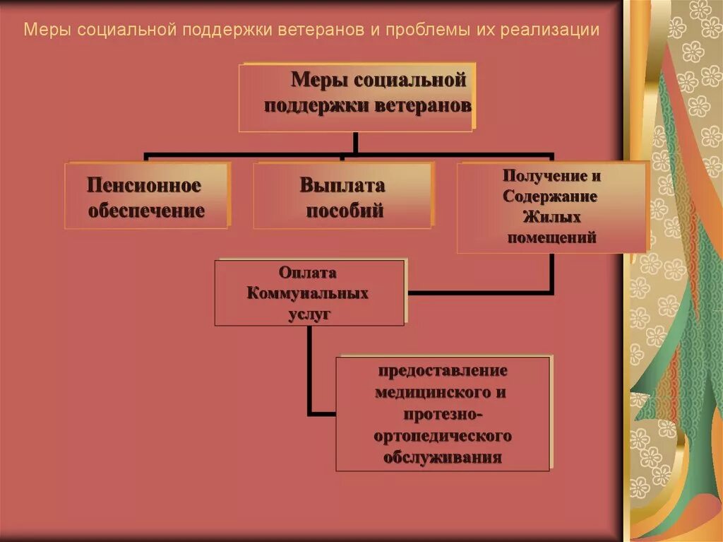 Меры социальной поддержки ветеранов и проблемы их реализации. Проблемы социальной поддержки ветеранов. Социальная защита ветеранов в РФ. Проблемы реализации мер социальной поддержки ветеранов.