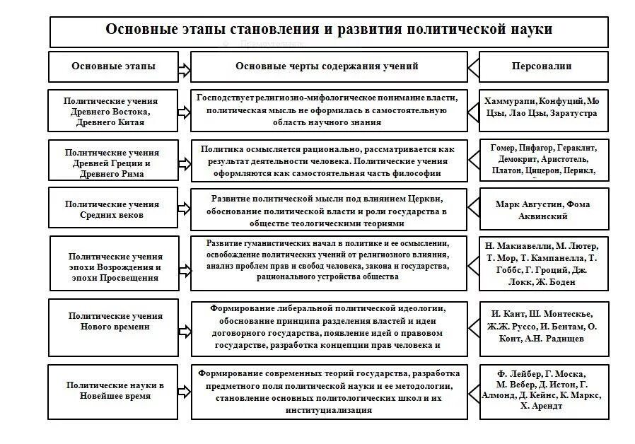 Этапы развития политологии. Основные этапы развития политической науки. Таблица – основные этапы развития политической науки. Этапы развития и становления политологии. История политических идей