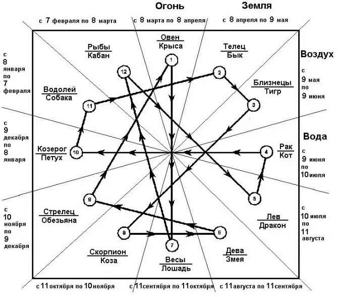 Кармический гороскоп по дате. Векторные браки Кваша таблица.