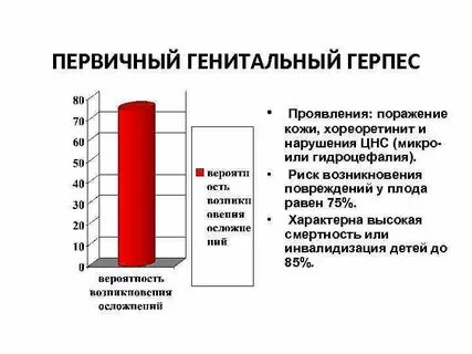 Причины возникновения герпеса на половых органах
