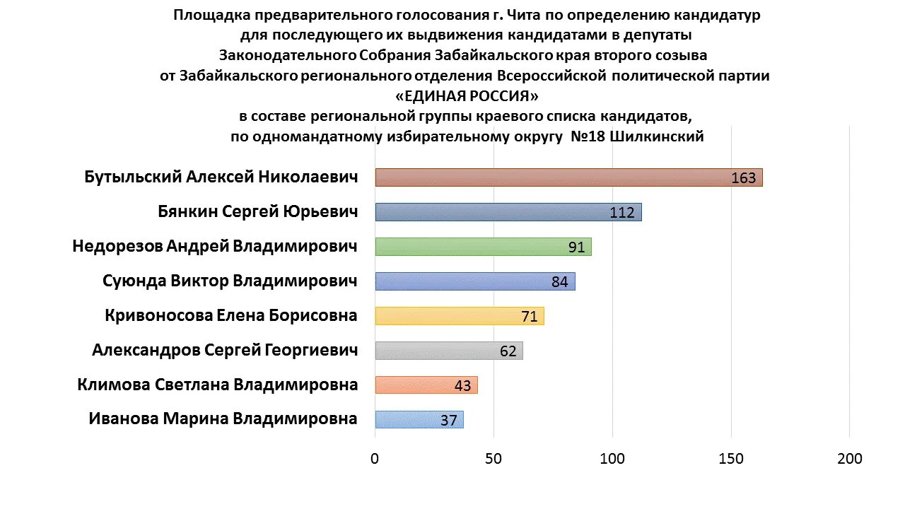 Результаты выборов одномандатные округа. Голосование по одномандатным округам. Предварительные итоги голосования. Голосование по одномандатным округам избирателям. Предварительные Результаты выборов.