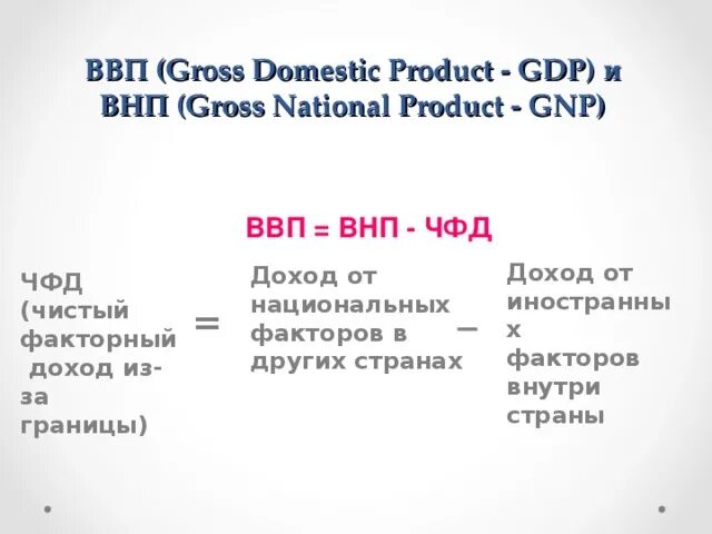 Ввп рубеж. ВНП ВВП ЧФД. Что такое валовой внутренний продукт (ВВП)?. ВВП ВНП И чистые факторные доходы. ВВП GDP.