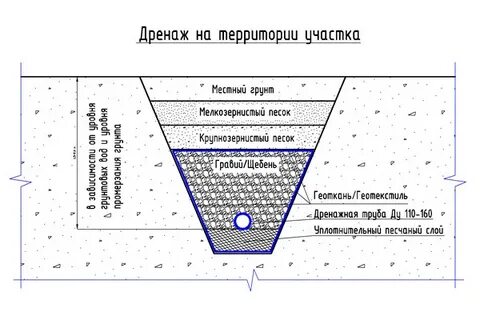 Дренаж форумы