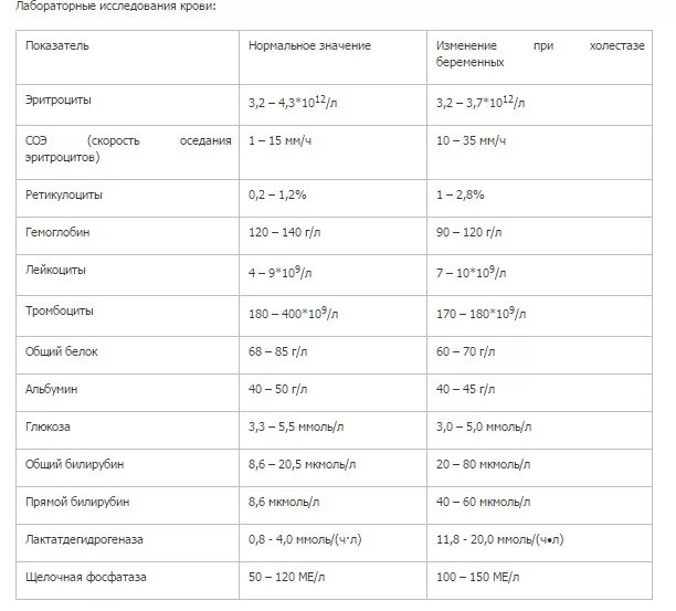 Показатели крови при холестазе. Лабораторные показатели при беременности. Анализы при холестазе беременных. Холестаз лабораторные показатели.