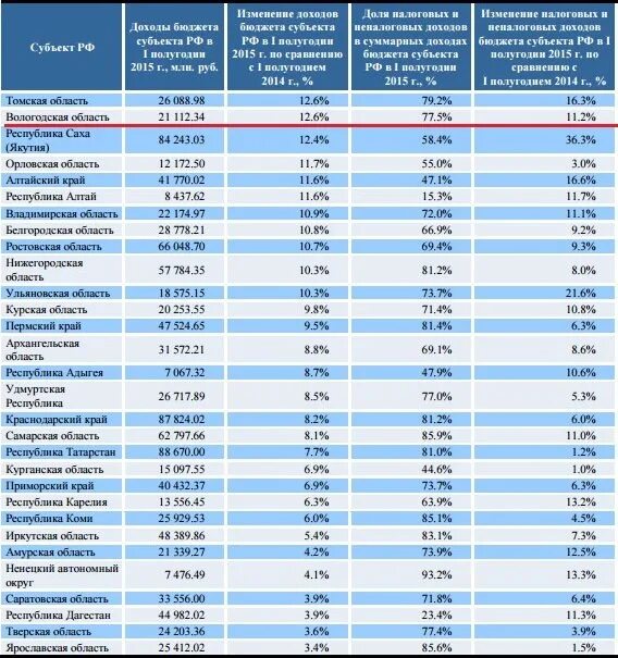 Доходы регионов. Список доходов России. Бюджеты регионов РФ. Доходы субъектов РФ таблица.