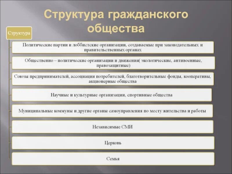 Какова структура гражданского общества. Институты гражданского общества схема. Каковы элементы структуры гражданского общества?. Структура гражданского общества таблица. Установите соответствие между гражданским обществом и государством