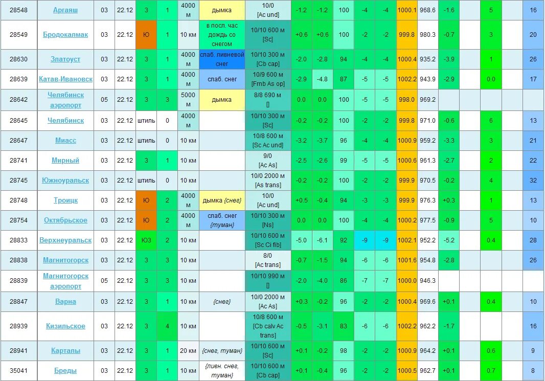 какая погода была 1 декабря. сводка погоды. погода тольятти на 3. владимир гуран весна на урале. погода на декабрь поволжье.