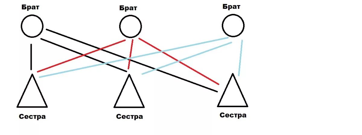 У трех братьев по три сестры. Три брата и одна сестра. Один брат и пять сестер. 3 Брата и 2 сестрички.