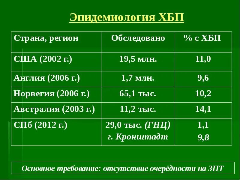 Хбп ст. Распространенность хронической болезни почек. Распространенность ХБП. Эпидемиология ХБП. Хроническая болезнь почек эпидемиология.